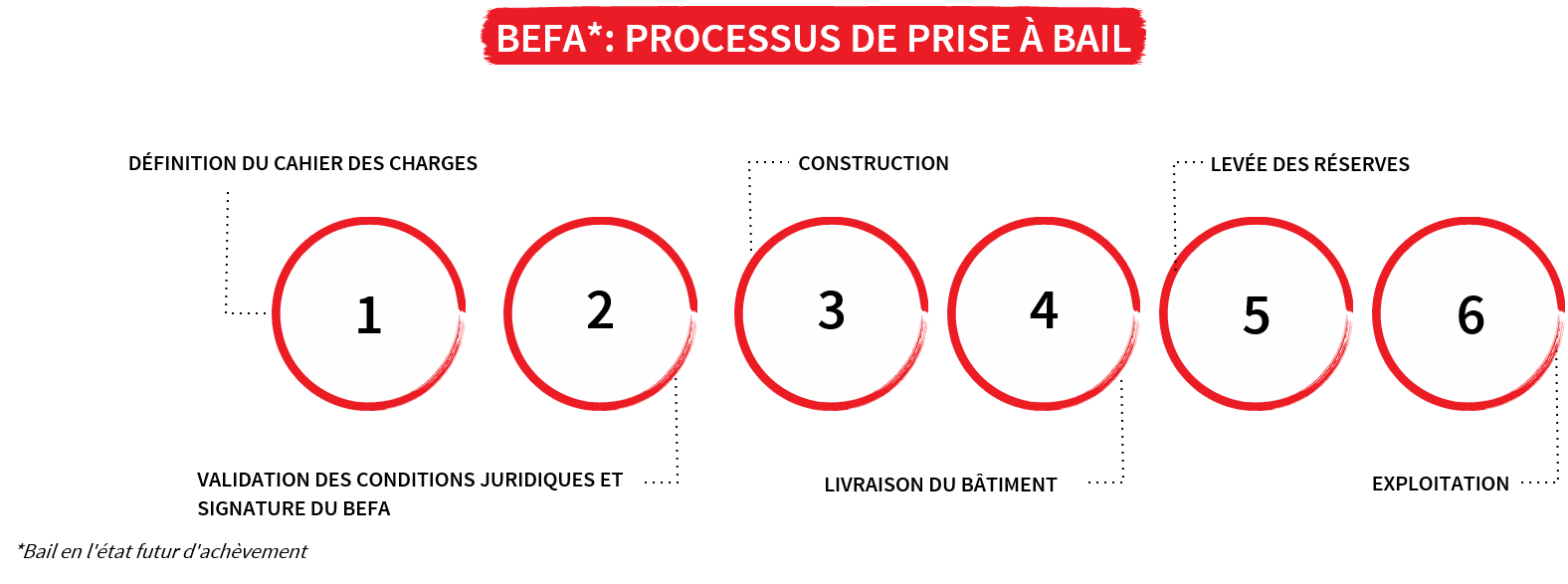 Le BEFA, créer son projet immobilier sur-mesure